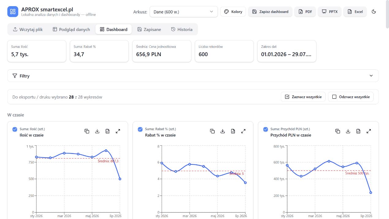 APROX Smart Analityk Danych - dashboard KPI i wykresy