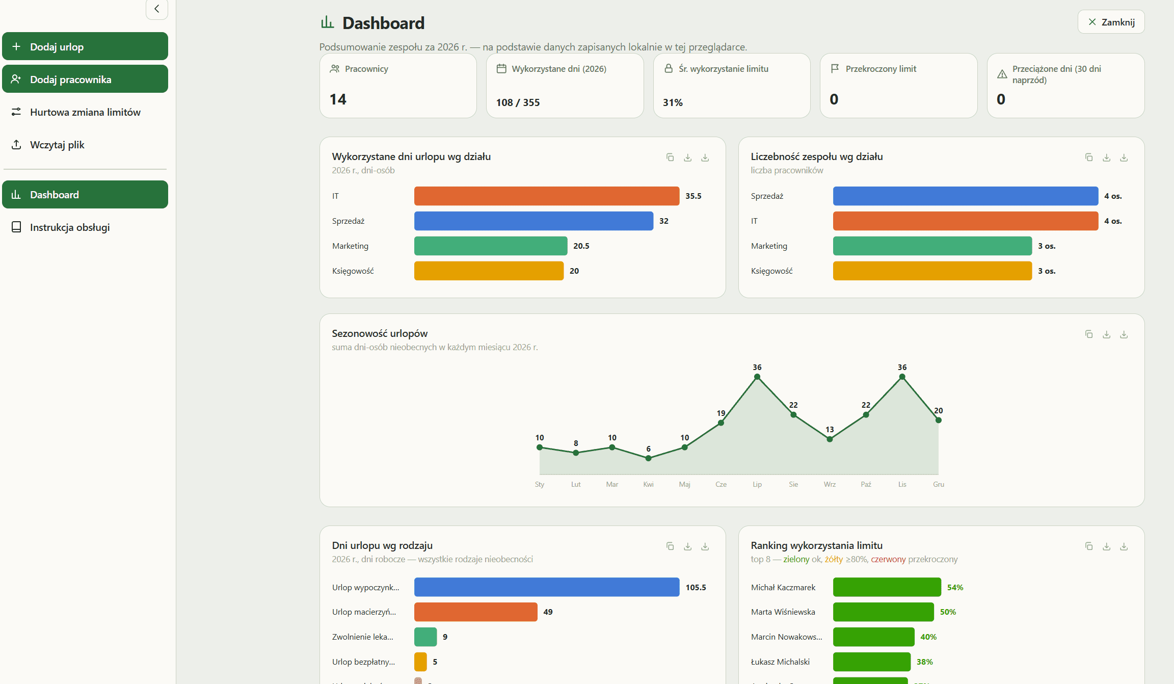 Dashboard z wykresem sezonowości urlopów